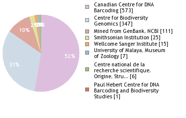 Sequencing Labs