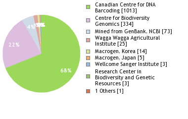 Sequencing Labs