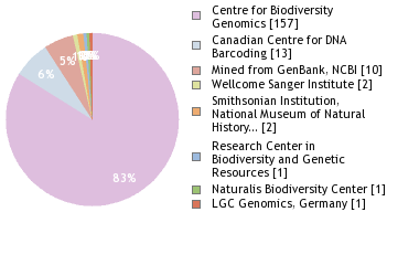 Sequencing Labs