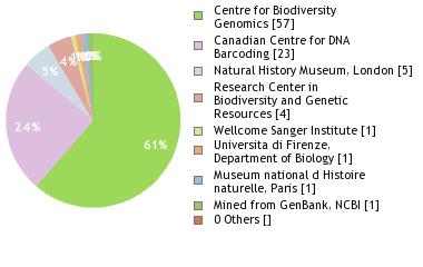 Sequencing Labs