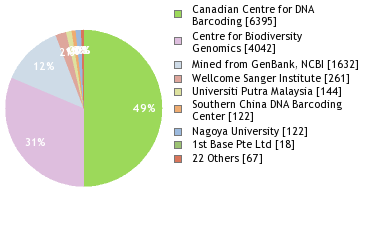 Sequencing Labs