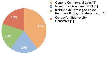 Sequencing Labs