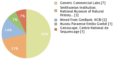 Sequencing Labs