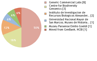 Sequencing Labs