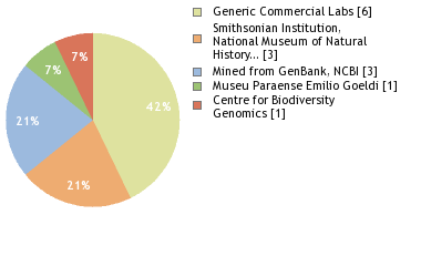 Sequencing Labs