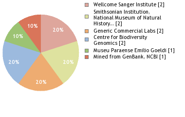 Sequencing Labs