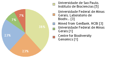 Sequencing Labs