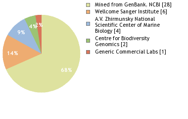 Sequencing Labs