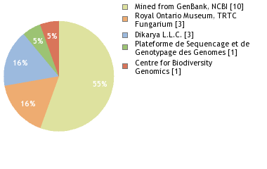 Sequencing Labs