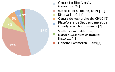 Sequencing Labs