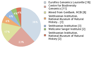 Sequencing Labs