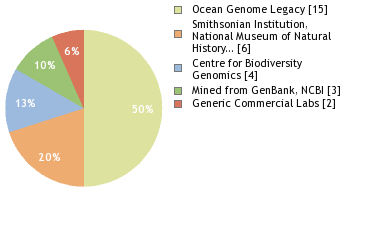 Sequencing Labs