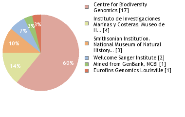 Sequencing Labs