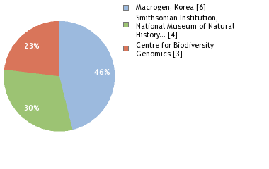 Sequencing Labs