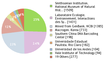 Sequencing Labs