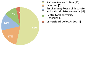 Sequencing Labs