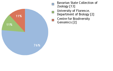 Sequencing Labs