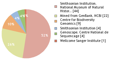 Sequencing Labs