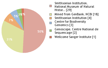 Sequencing Labs