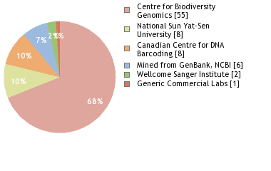 Sequencing Labs