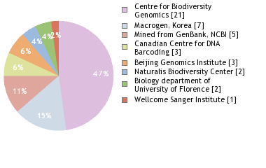 Sequencing Labs