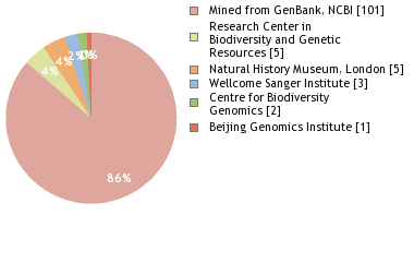 Sequencing Labs