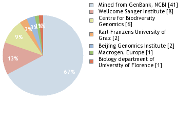 Sequencing Labs