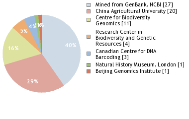 Sequencing Labs