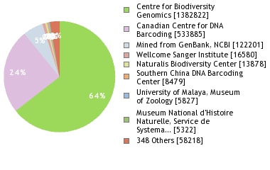 Sequencing Labs