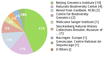 Sequencing Labs