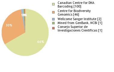 Sequencing Labs