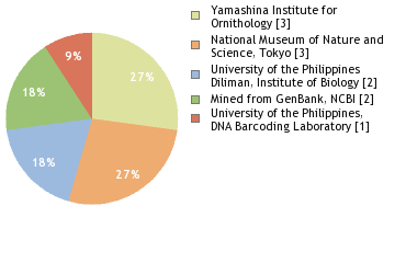 Sequencing Labs