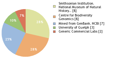 Sequencing Labs