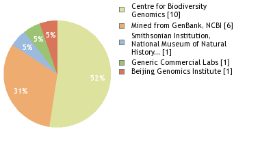 Sequencing Labs