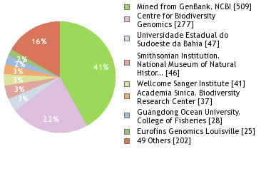 Sequencing Labs