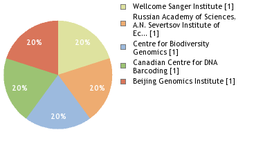 Sequencing Labs