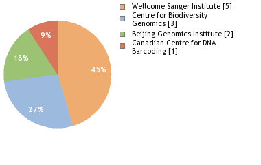 Sequencing Labs