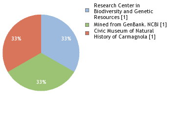 Sequencing Labs