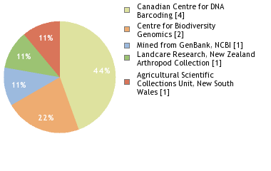 Sequencing Labs