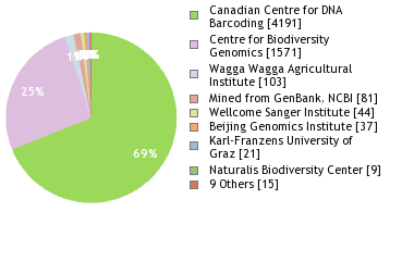 Sequencing Labs