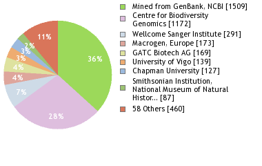 Sequencing Labs