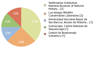 Sequencing Labs