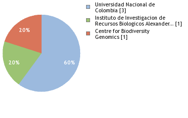 Sequencing Labs