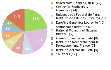 Sequencing Labs