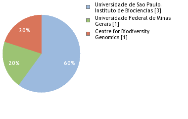 Sequencing Labs