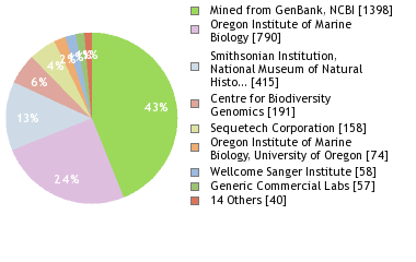 Sequencing Labs