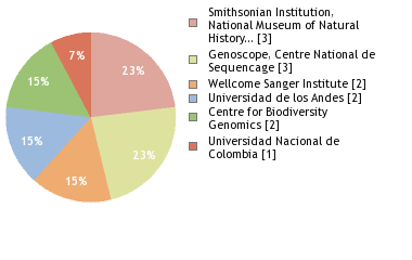 Sequencing Labs