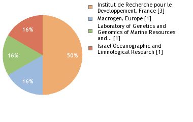 Sequencing Labs