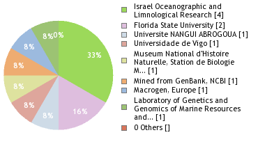 Sequencing Labs