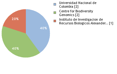 Sequencing Labs